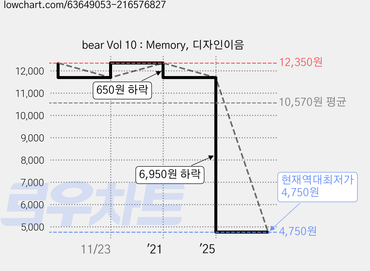 bear Vol 10 : Memory, 디자인이음 가격 변동 차트, 현재가 4,750원, 역대최저가