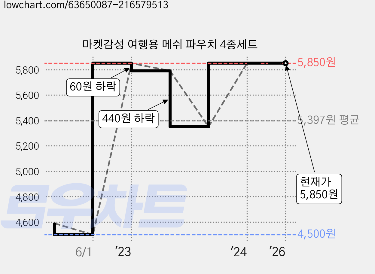 마켓감성 여행용 메쉬 파우치 4종세트 가격 변동 차트, 현재가 5,850원, 역대최저가