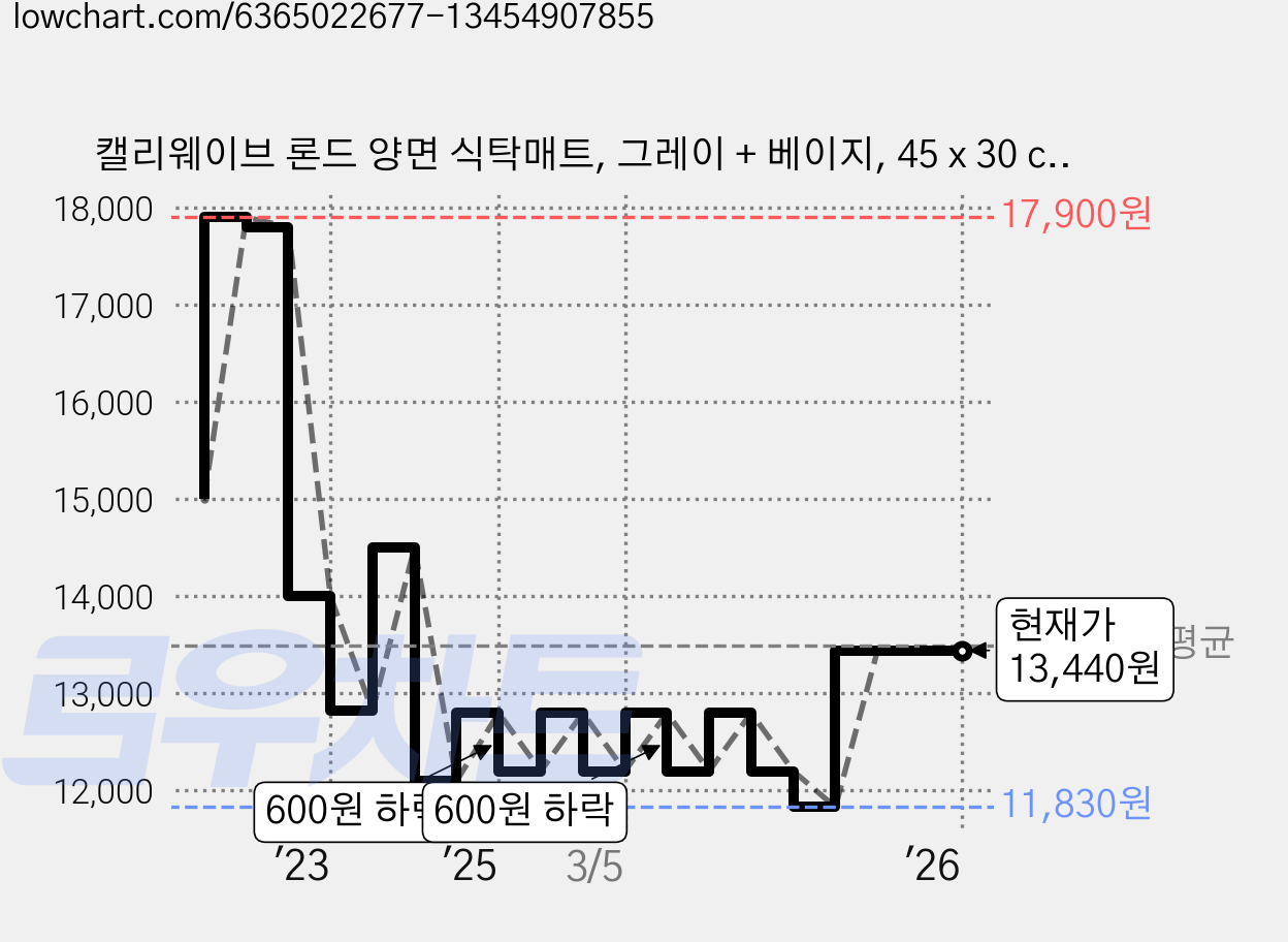 캘리웨이브 론드 양면 식탁매트, 그레이 + 베이지, 45 x 30 cm, 4개 가격 변동 차트, 현재가 13,440원, 관측 최저가 11,830원