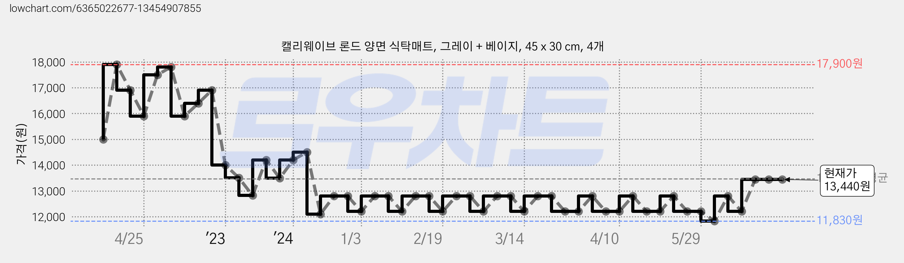 캘리웨이브 론드 양면 식탁매트, 그레이 + 베이지, 45 x 30 cm, 4개 가격 변동 차트, 현재가 13,440원, 관측 최저가 11,830원