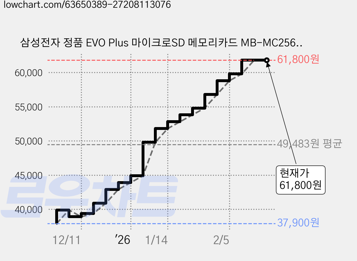 삼성전자 정품 EVO Plus 마이크로SD 메모리카드 MB-MC256HA/KR, 256GB, 1개 가격 변동 차트, 현재가 61,800원, 관측 최저가 37,900원