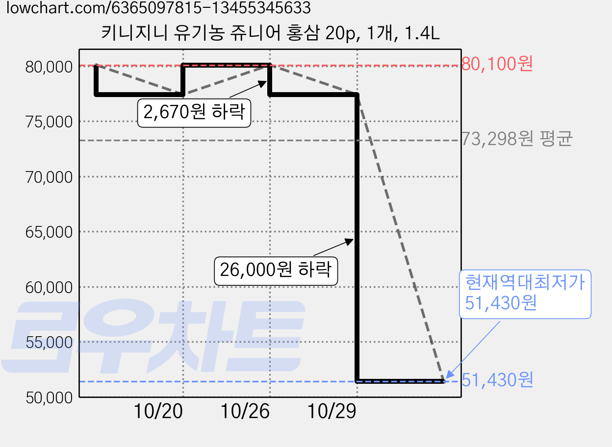 키니지니 유기농 쥬니어 홍삼 20p, 1개, 1.4L 가격 변동 차트, 현재가 51,430원, 역대최저가