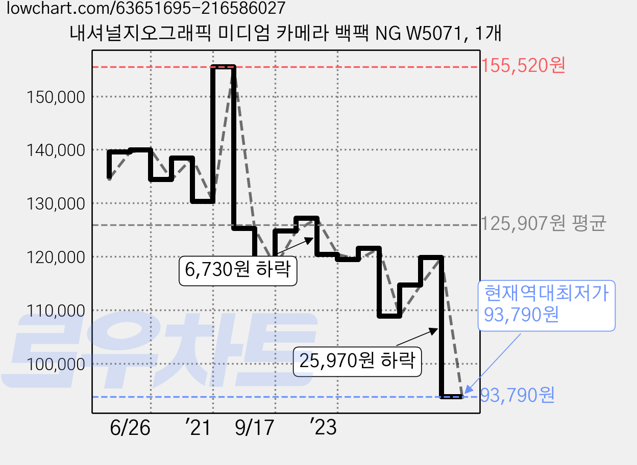내셔널지오그래픽 미디엄 카메라 백팩 NG W5071, 1개 가격 변동 차트, 현재가 93,790원, 역대최저가