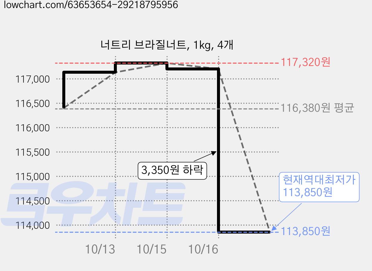 너트리 브라질너트, 1kg, 4개 가격 변동 차트, 현재가 113,850원, 역대최저가