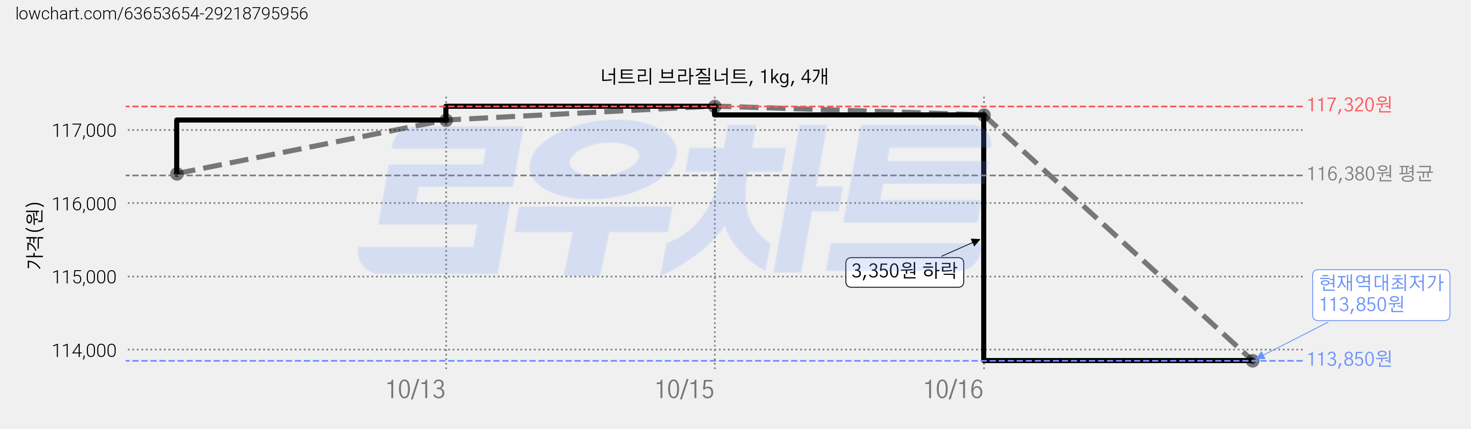 너트리 브라질너트, 1kg, 4개 가격 변동 차트, 현재가 113,850원, 역대최저가