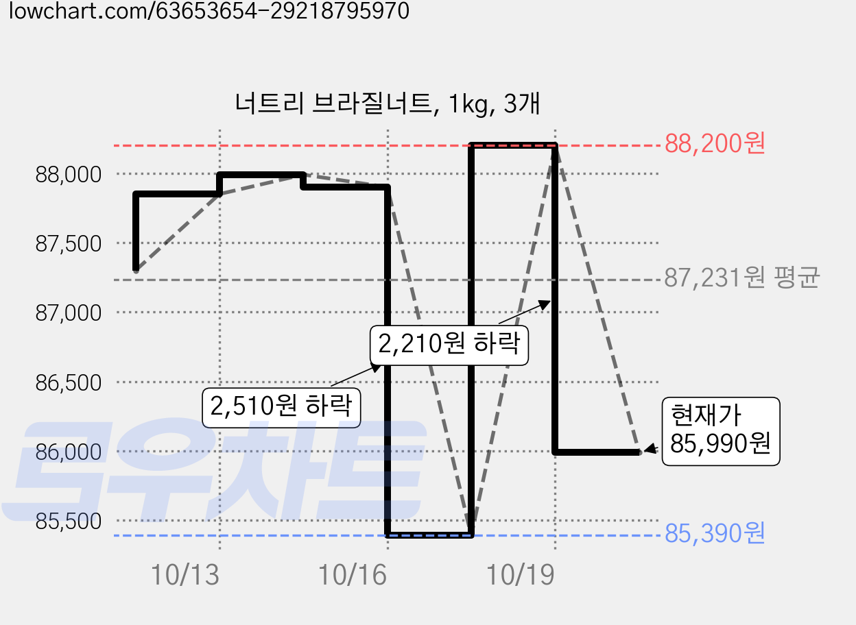 너트리 브라질너트, 1kg, 3개 가격 변동 차트, 현재가 85,990원, 관측 최저가 85,390원