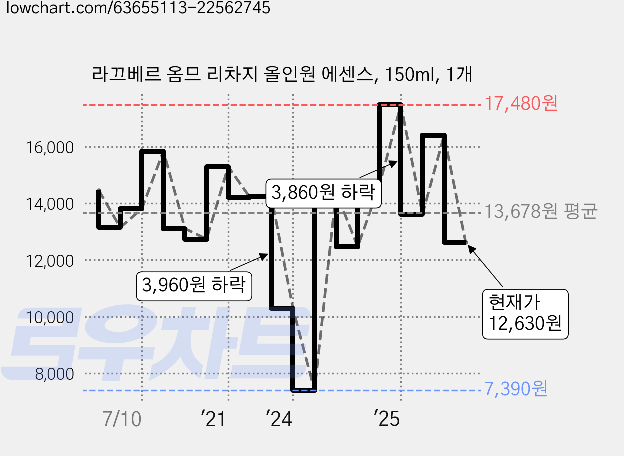 라끄베르 옴므 리차지 올인원 에센스, 150ml, 1개 가격 변동 차트, 현재가 12,630원, 관측 최저가 7,390원