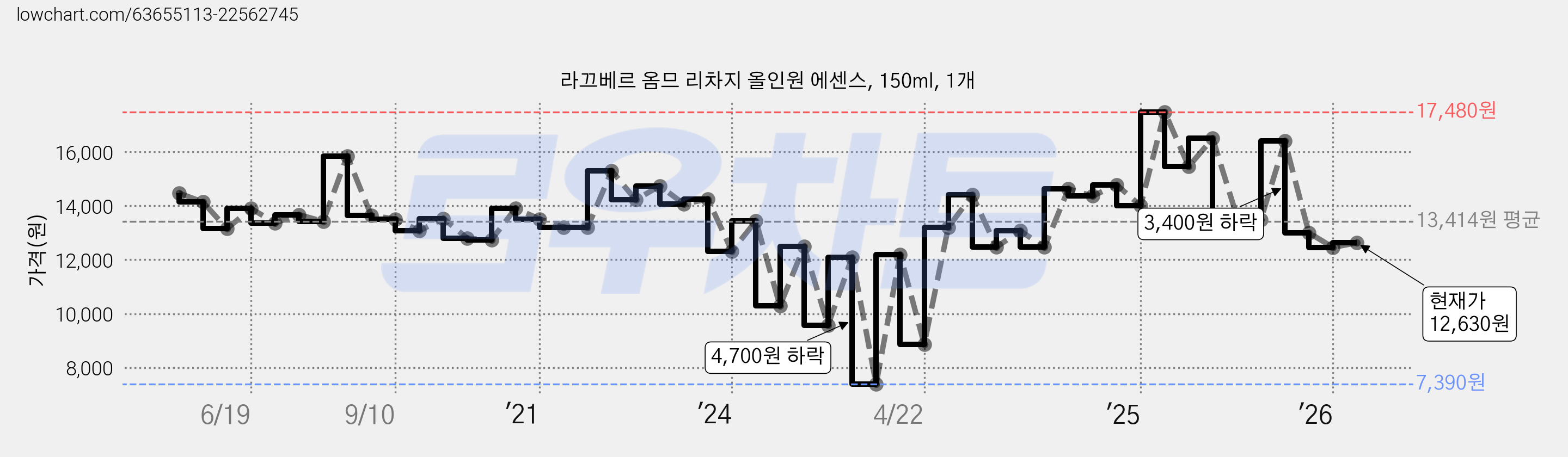 라끄베르 옴므 리차지 올인원 에센스, 150ml, 1개 가격 변동 차트, 현재가 12,630원, 관측 최저가 7,390원