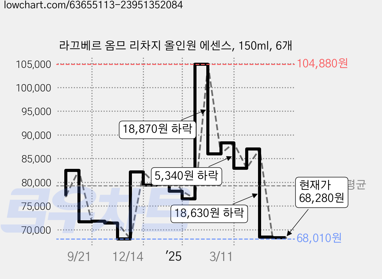 라끄베르 옴므 리차지 올인원 에센스, 150ml, 6개 가격 변동 차트, 현재가 68,280원, 관측 최저가 67,500원