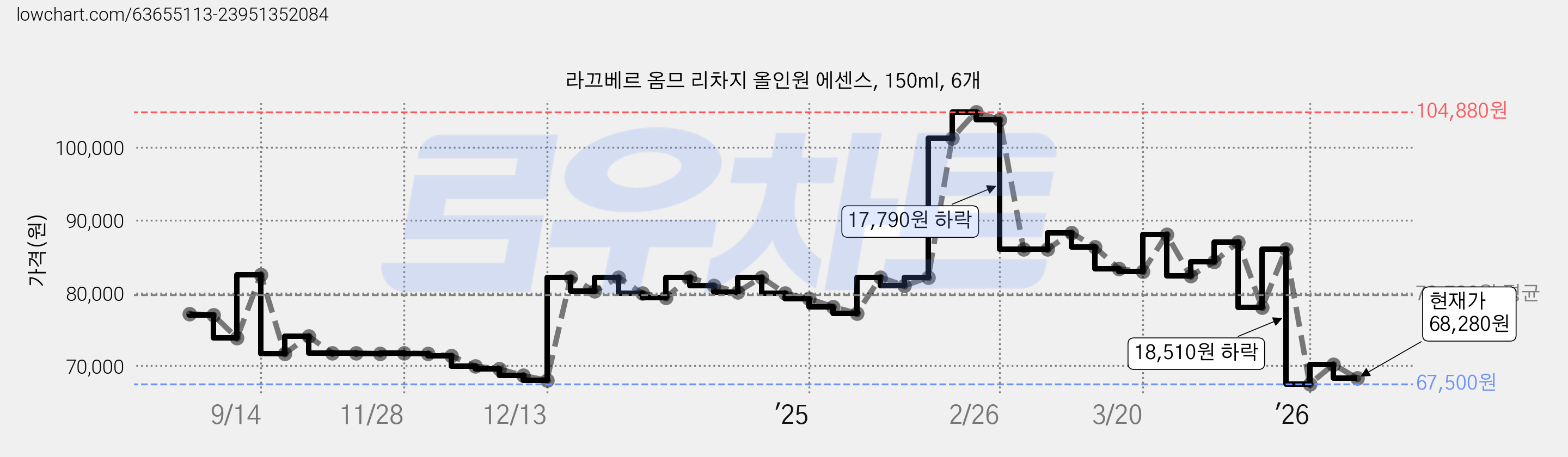 라끄베르 옴므 리차지 올인원 에센스, 150ml, 6개 가격 변동 차트, 현재가 68,280원, 관측 최저가 67,500원