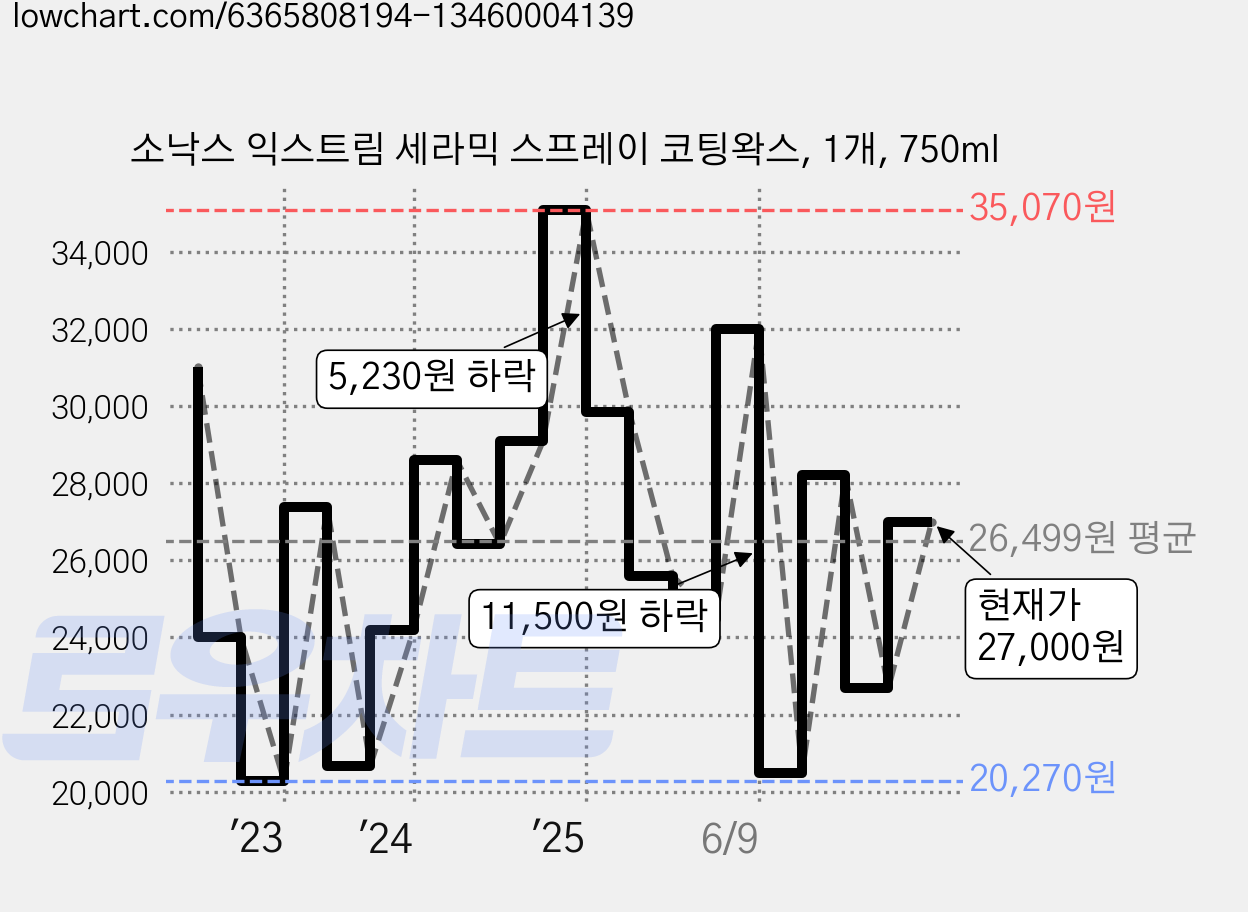 소낙스 익스트림 세라믹 스프레이 코팅왁스, 1개, 750ml 가격 변동 차트, 현재가 27,000원, 관측 최저가 19,030원