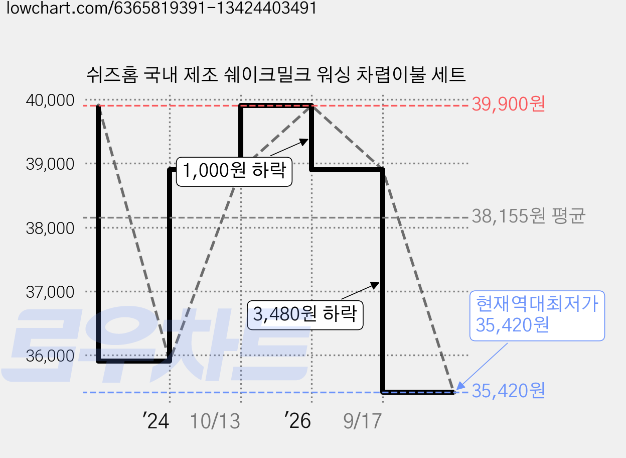 쉬즈홈 국내 제조 쉐이크밀크 워싱 차렵이불 세트 가격 변동 차트, 현재가 35,420원, 역대최저가
