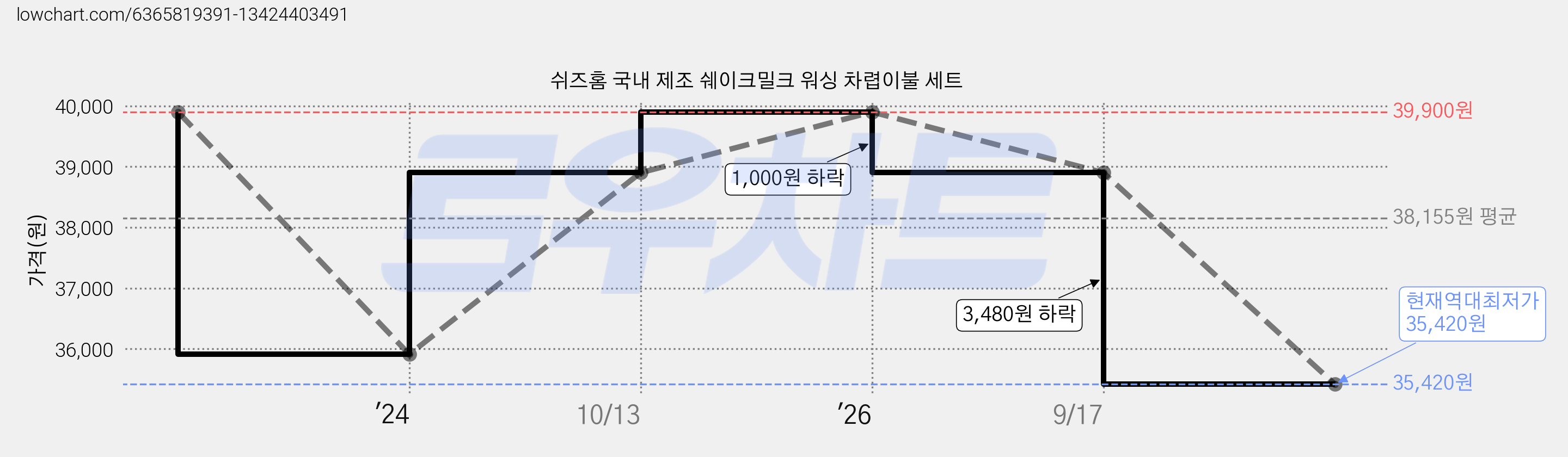 쉬즈홈 국내 제조 쉐이크밀크 워싱 차렵이불 세트 가격 변동 차트, 현재가 35,420원, 역대최저가