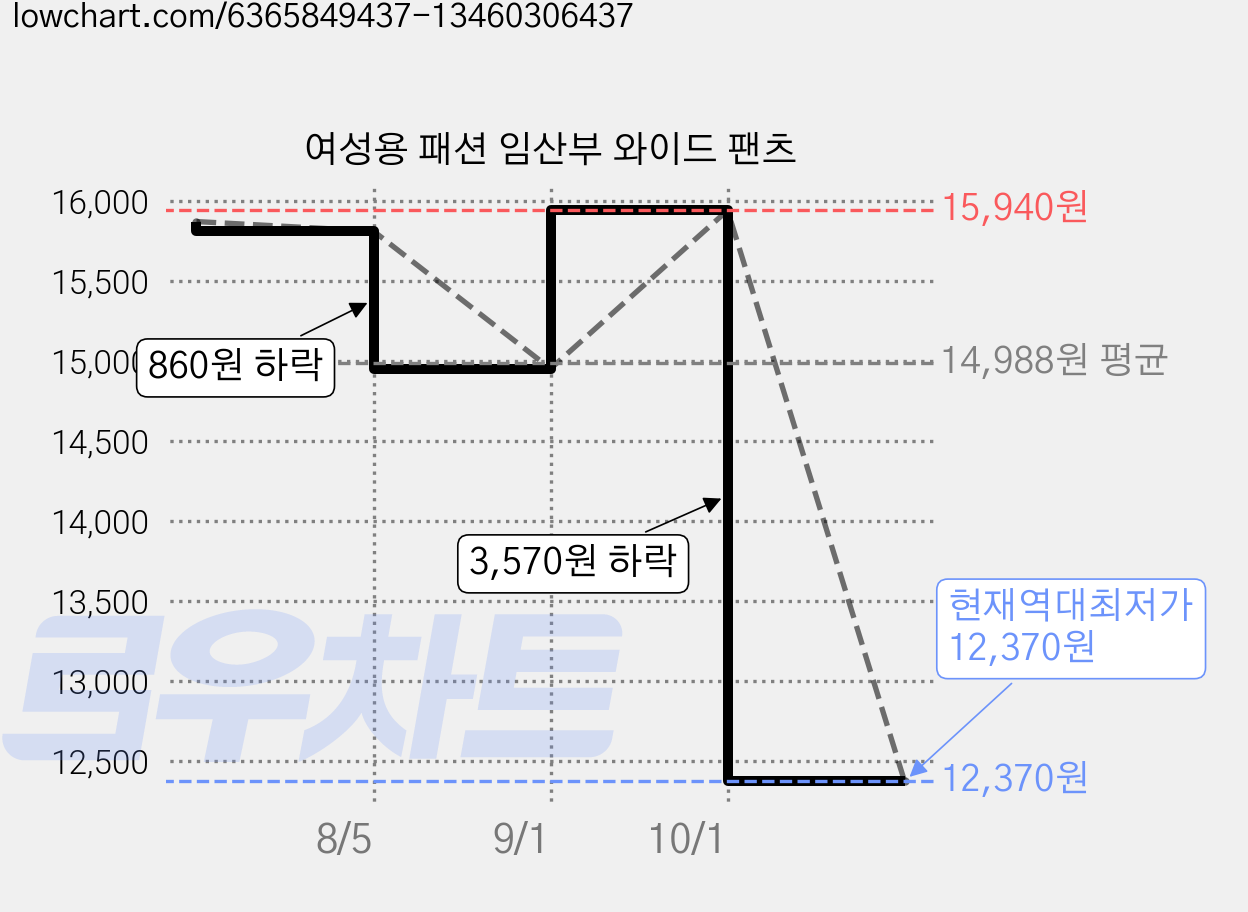 여성용 패션 임산부 와이드 팬츠 가격 변동 차트, 현재가 12,370원, 역대최저가