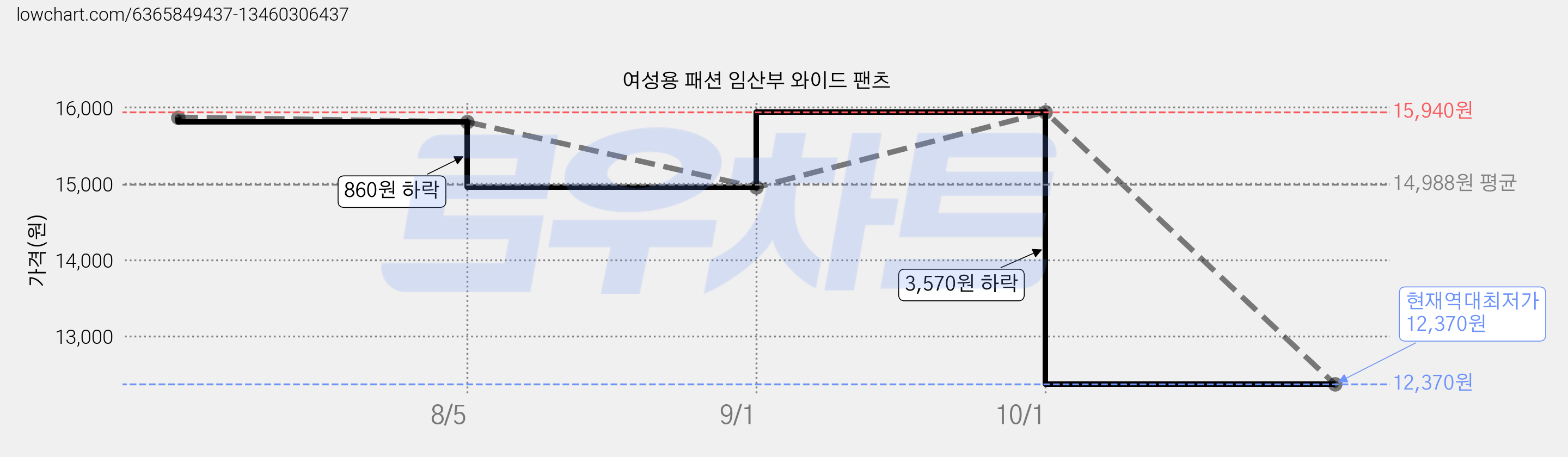 여성용 패션 임산부 와이드 팬츠 가격 변동 차트, 현재가 12,370원, 역대최저가