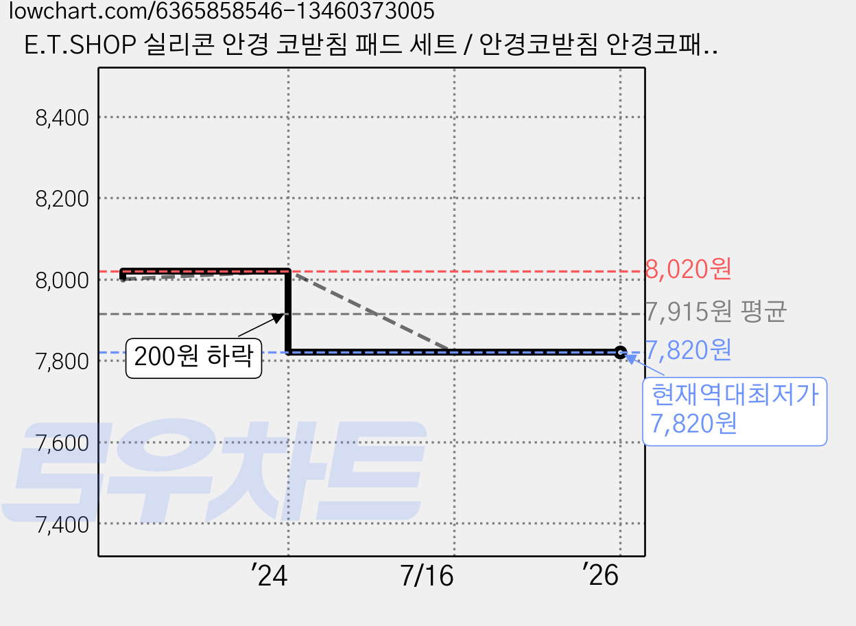 E.T.SHOP 실리콘 안경 코받침 패드 세트 / 안경코받침 안경코패드 안경 드라이버 나사 수리 흘러내림방지 가격 변동 차트, 현재가 7,820원, 역대최저가