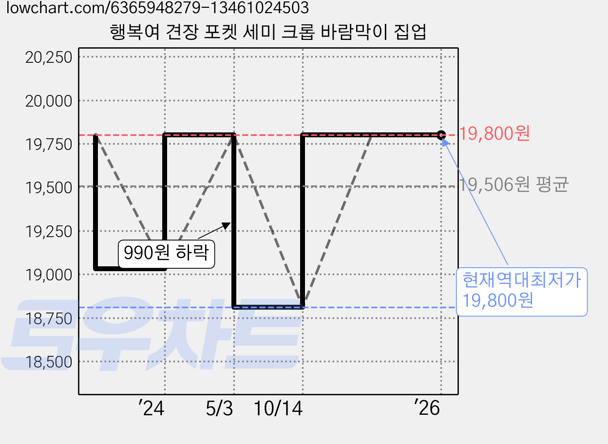 행복여 견장 포켓 세미 크롭 바람막이 집업 가격 변동 차트, 현재가 19,800원, 역대최저가