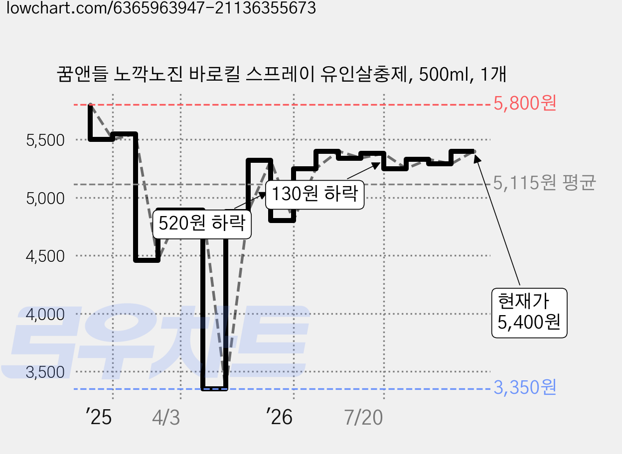 꿈앤들 노깍노진 바로킬 스프레이 유인살충제, 500ml, 1개 가격 변동 차트, 현재가 5,400원, 관측 최저가 3,350원