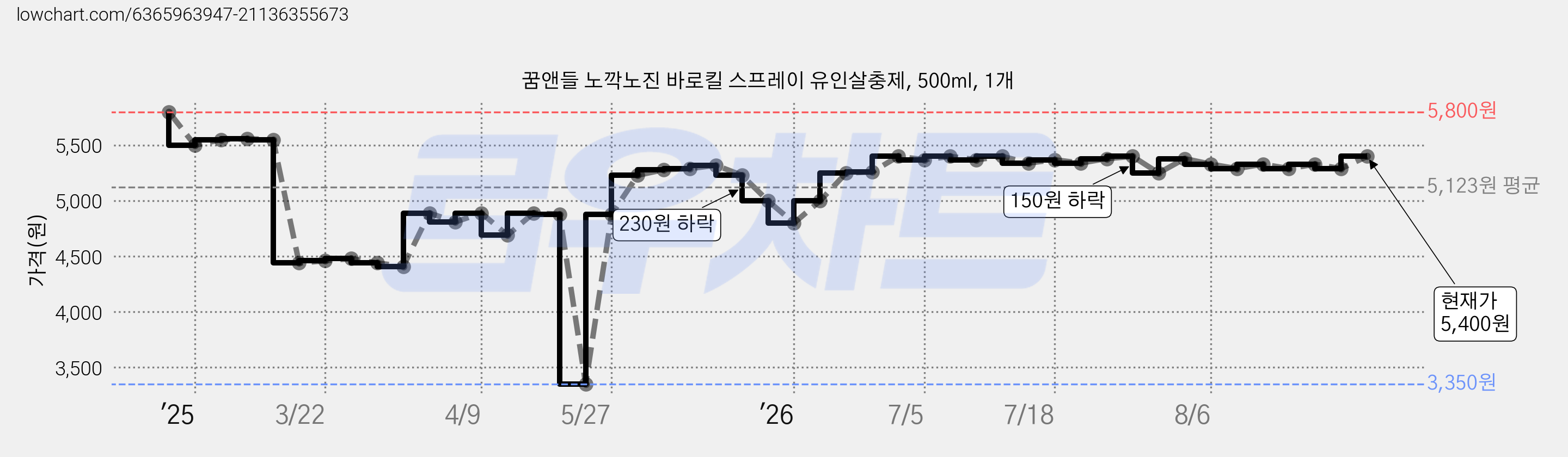 꿈앤들 노깍노진 바로킬 스프레이 유인살충제, 500ml, 1개 가격 변동 차트, 현재가 5,400원, 관측 최저가 3,350원
