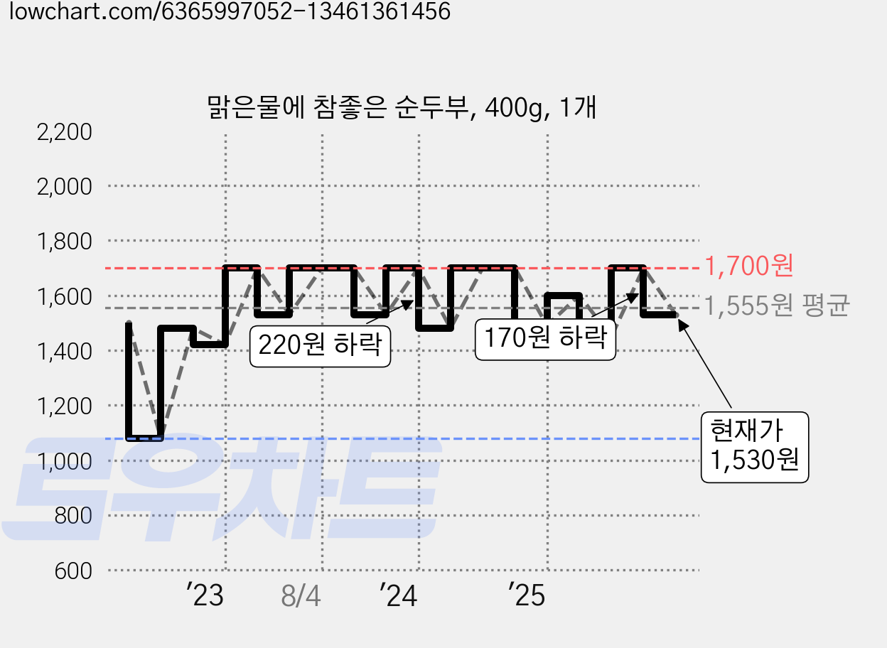 맑은물에 참좋은 순두부, 400g, 1개 가격 변동 차트, 현재가 1,530원, 관측 최저가 1,080원