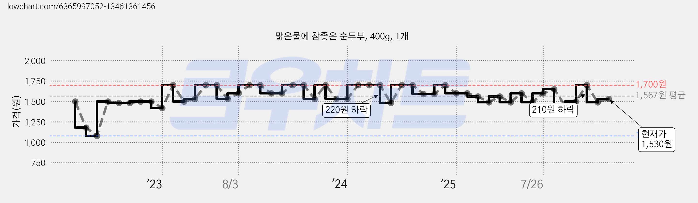 맑은물에 참좋은 순두부, 400g, 1개 가격 변동 차트, 현재가 1,530원, 관측 최저가 1,080원