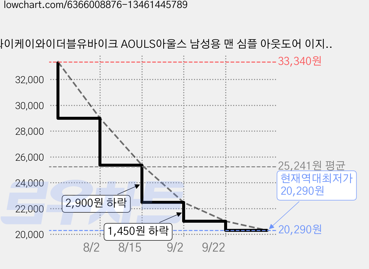 와이케이와이더블유바이크 AOULS아울스 남성용 맨 심플 아웃도어 이지 쿨 싸이클 져지 #YJZ215 가격 변동 차트, 현재가 20,290원, 역대최저가