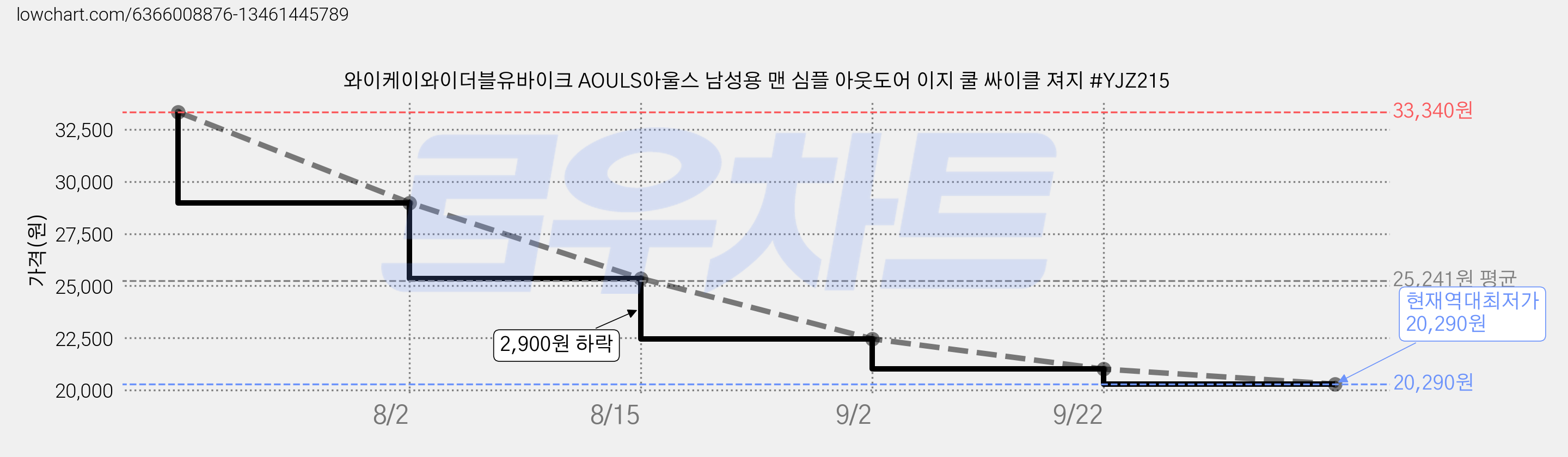 와이케이와이더블유바이크 AOULS아울스 남성용 맨 심플 아웃도어 이지 쿨 싸이클 져지 #YJZ215 가격 변동 차트, 현재가 20,290원, 역대최저가