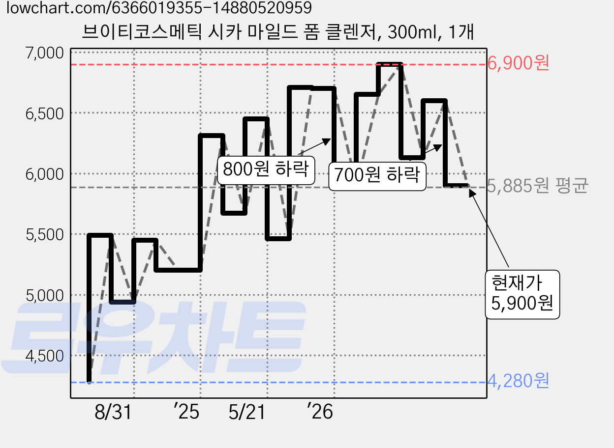 브이티코스메틱 시카 마일드 폼 클렌저, 300ml, 1개 가격 변동 차트, 현재가 5,900원, 관측 최저가 4,280원