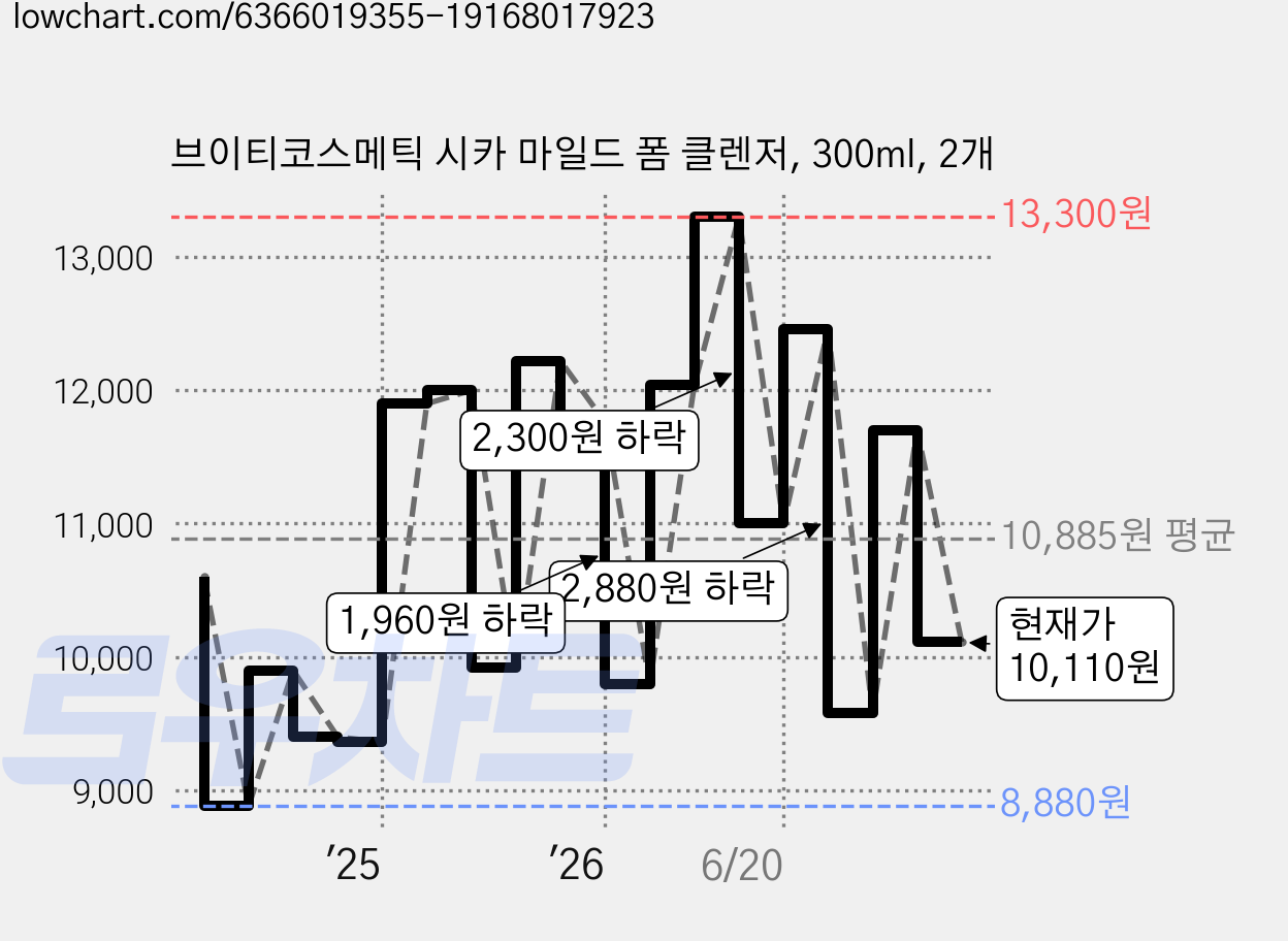 브이티코스메틱 시카 마일드 폼 클렌저, 300ml, 2개 가격 변동 차트, 현재가 10,110원, 관측 최저가 8,880원