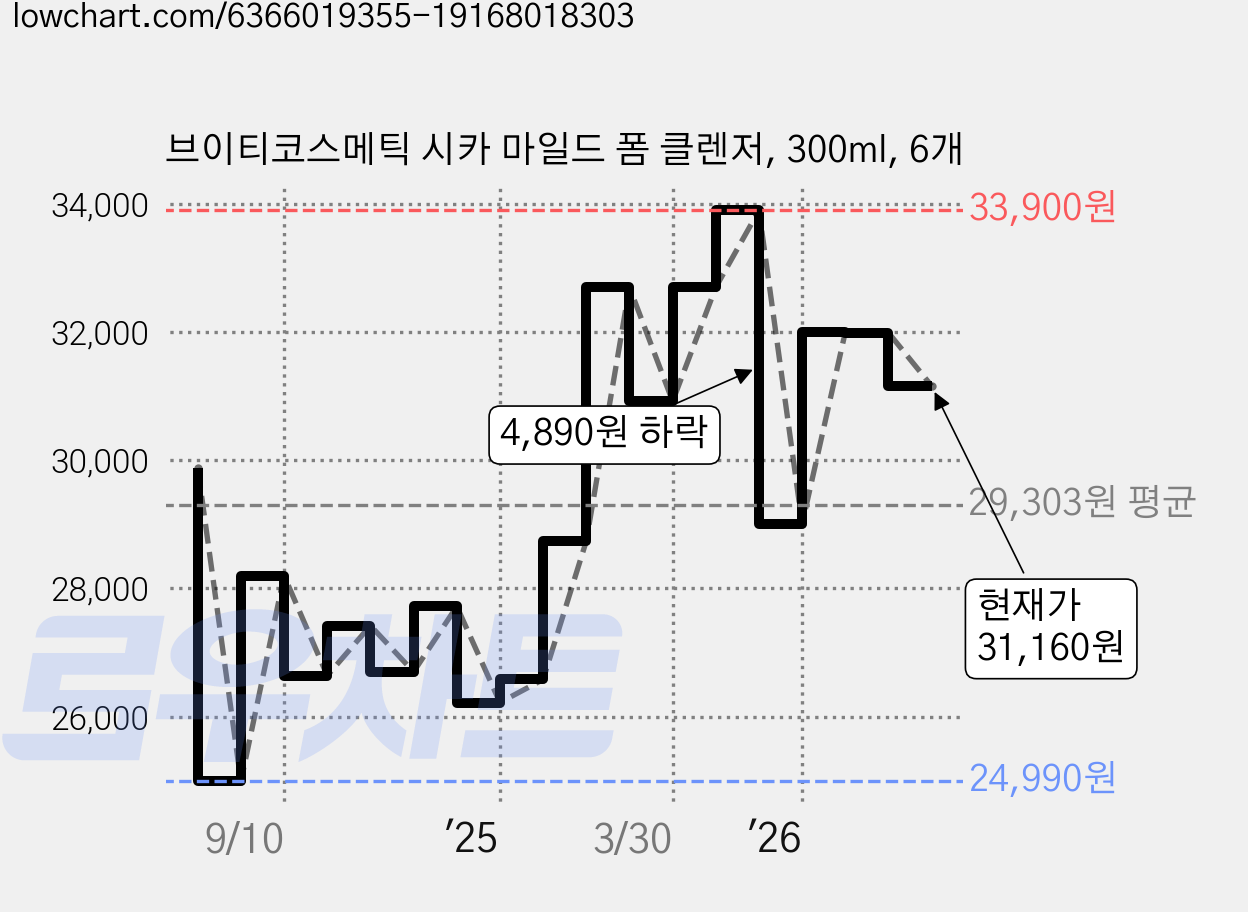 브이티코스메틱 시카 마일드 폼 클렌저, 300ml, 6개 가격 변동 차트, 현재가 31,160원, 관측 최저가 24,990원