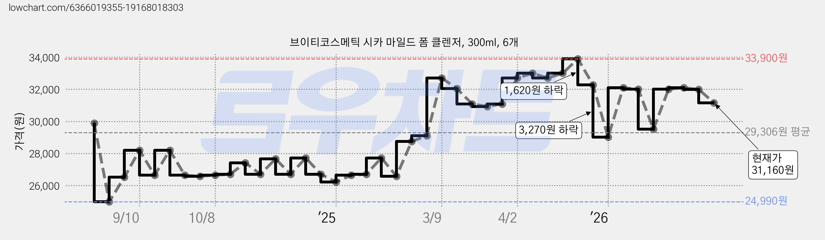 브이티코스메틱 시카 마일드 폼 클렌저, 300ml, 6개 가격 변동 차트, 현재가 31,160원, 관측 최저가 24,990원