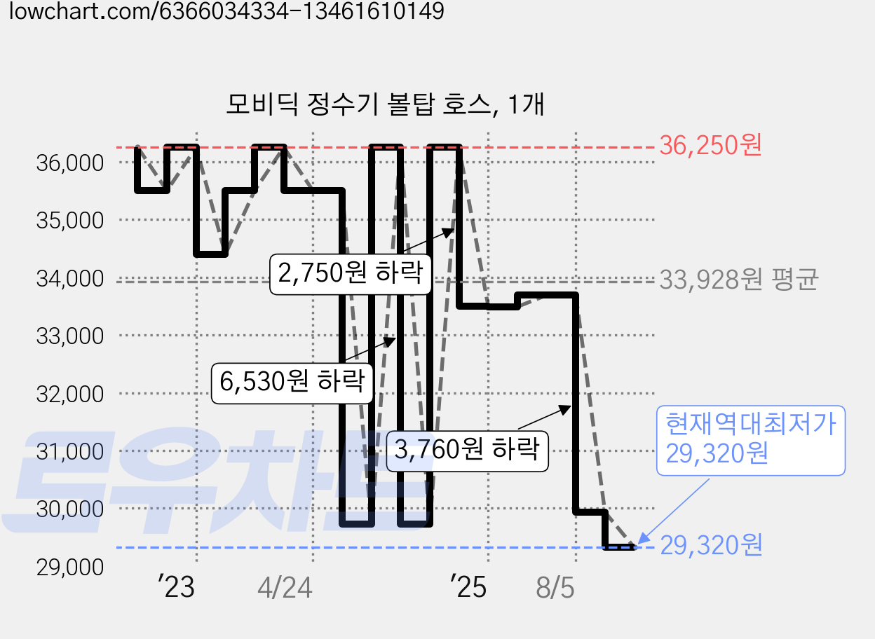모비딕 정수기 볼탑 호스, 1개 가격 변동 차트, 현재가 29,320원, 역대최저가