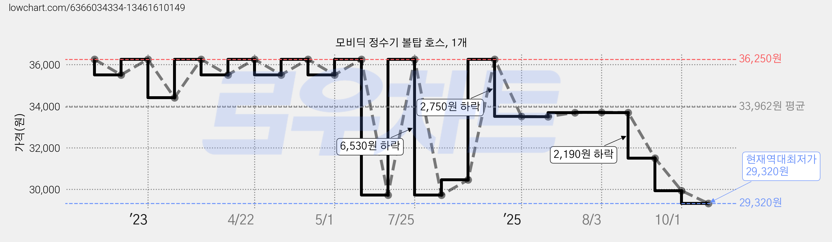 모비딕 정수기 볼탑 호스, 1개 가격 변동 차트, 현재가 29,320원, 역대최저가