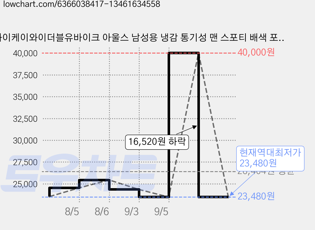 와이케이와이더블유바이크 아울스 남성용 냉감 통기성 맨 스포티 배색 포인트 쿨 싸이클 져지 YJZ708 가격 변동 차트, 현재가 23,480원, 역대최저가
