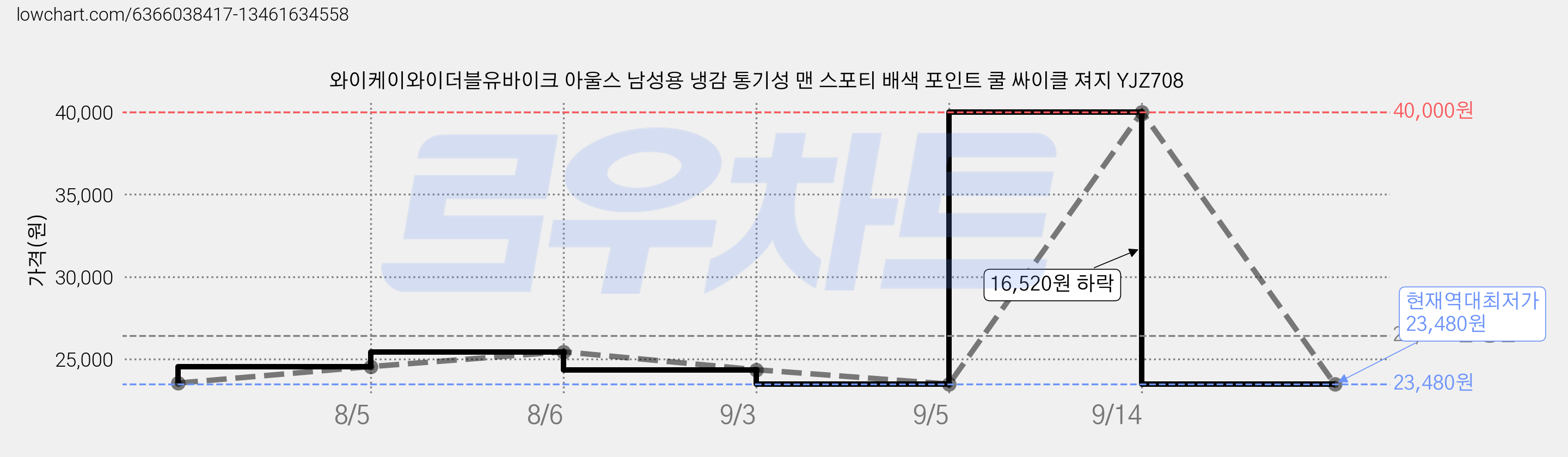 와이케이와이더블유바이크 아울스 남성용 냉감 통기성 맨 스포티 배색 포인트 쿨 싸이클 져지 YJZ708 가격 변동 차트, 현재가 23,480원, 역대최저가