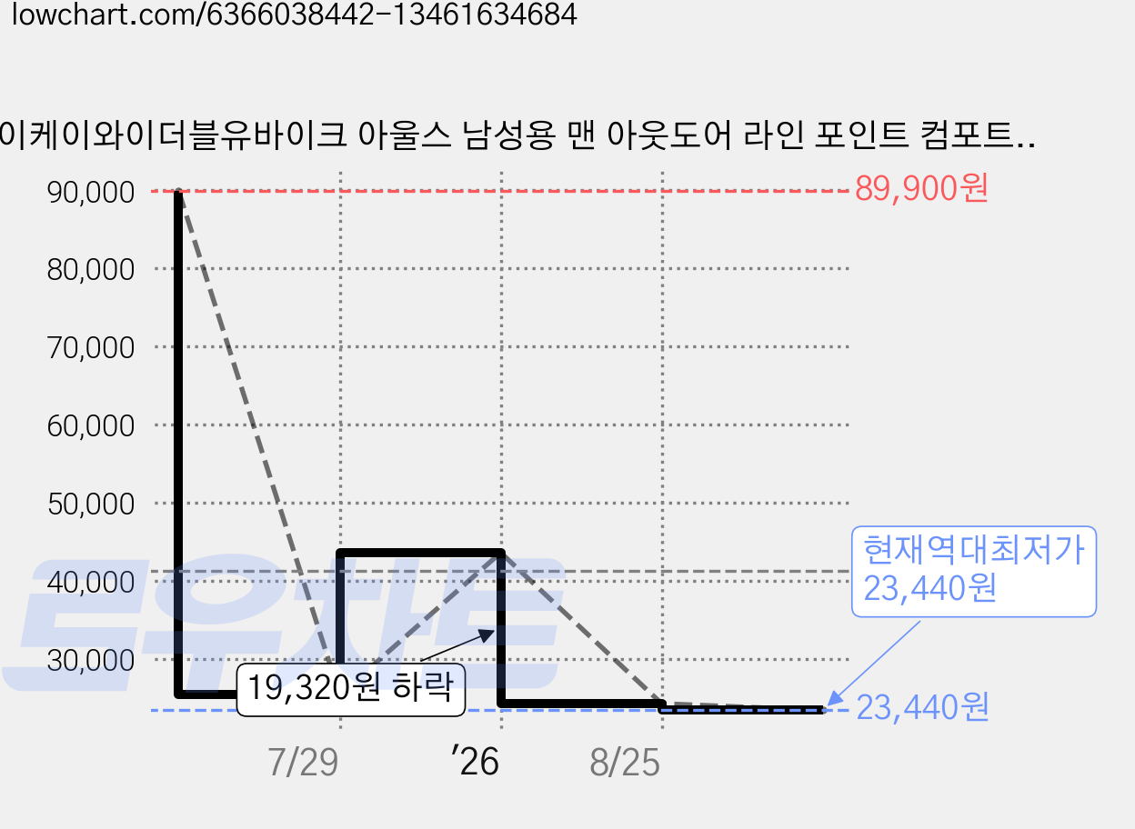 와이케이와이더블유바이크 아울스 남성용 맨 아웃도어 라인 포인트 컴포트 포켓 싸이클 져지 YJZ147 가격 변동 차트, 현재가 23,440원, 역대최저가