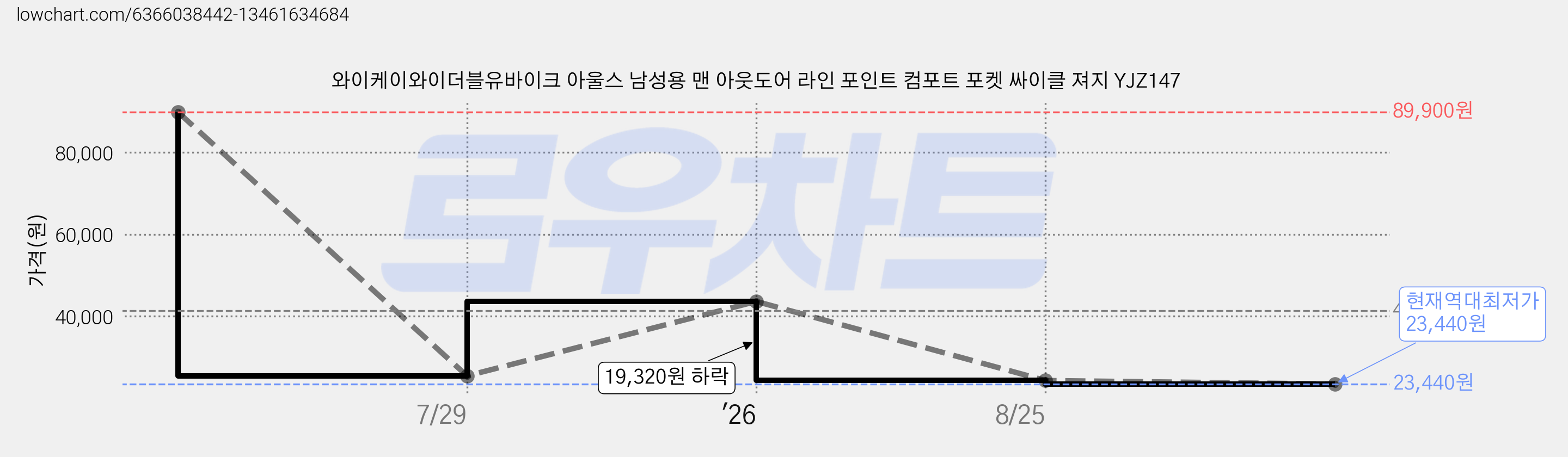와이케이와이더블유바이크 아울스 남성용 맨 아웃도어 라인 포인트 컴포트 포켓 싸이클 져지 YJZ147 가격 변동 차트, 현재가 23,440원, 역대최저가