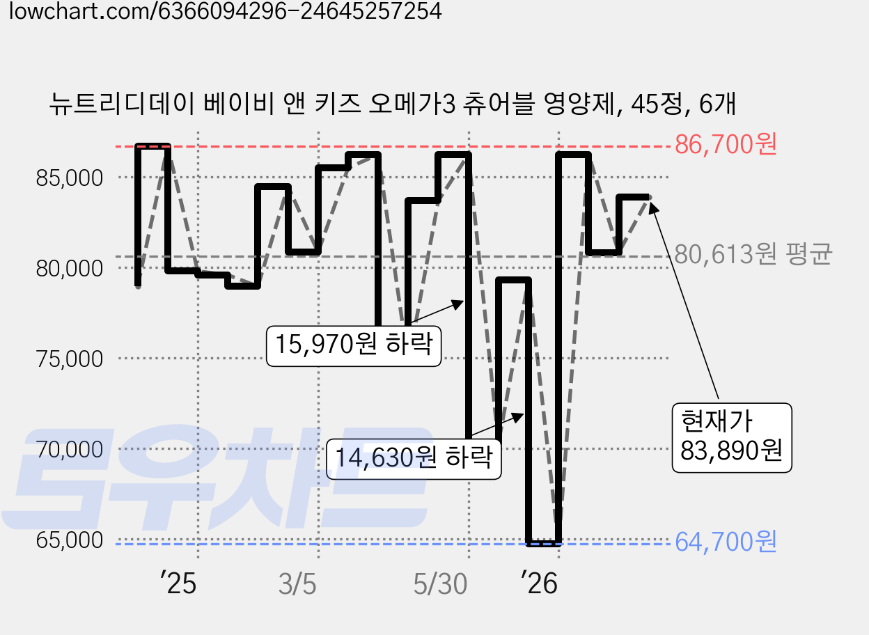 뉴트리디데이 베이비 앤 키즈 오메가3 츄어블 영양제, 45정, 6개 가격 변동 차트, 현재가 83,890원, 관측 최저가 64,700원