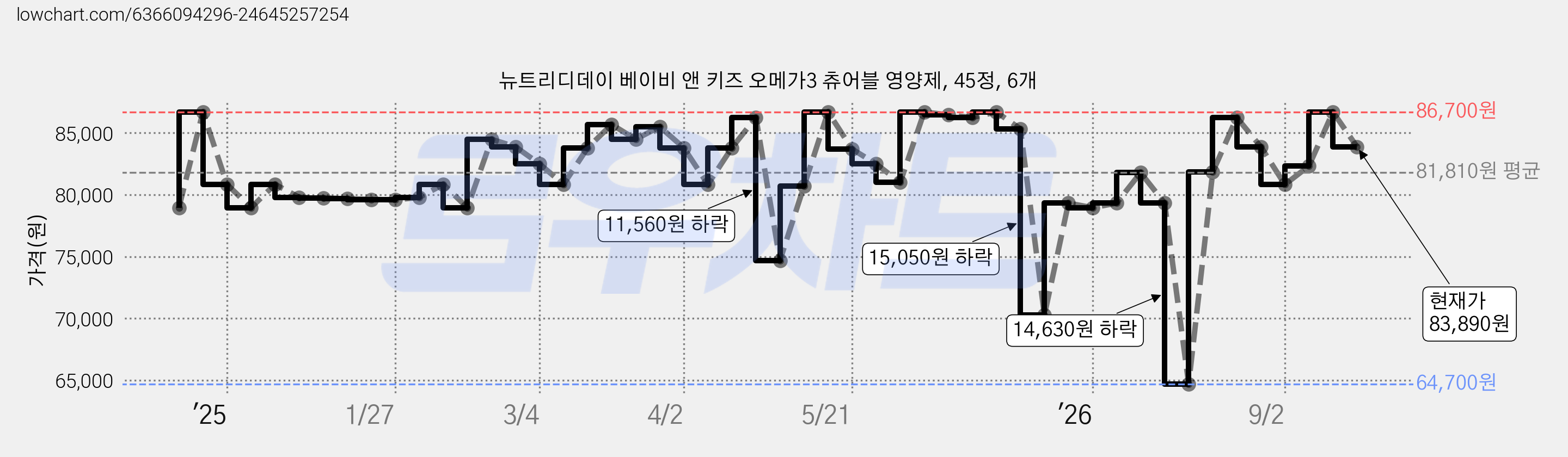 뉴트리디데이 베이비 앤 키즈 오메가3 츄어블 영양제, 45정, 6개 가격 변동 차트, 현재가 83,890원, 관측 최저가 64,700원