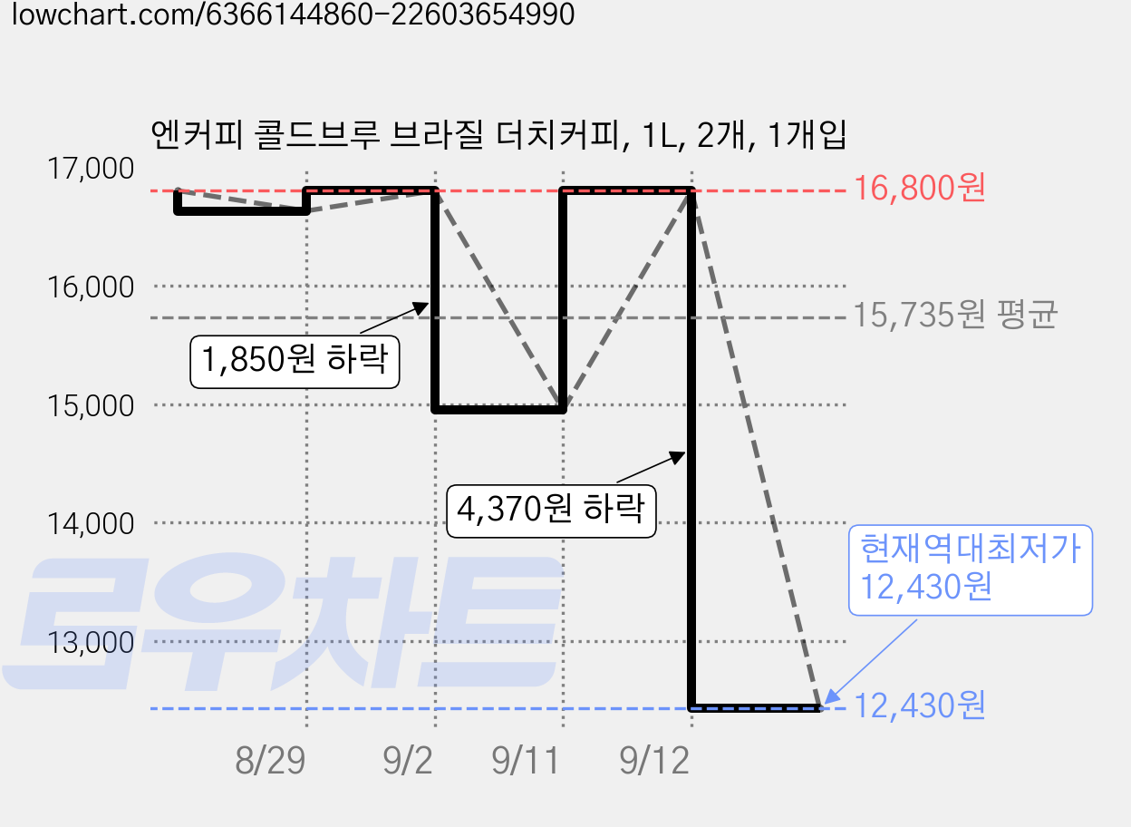 엔커피 콜드브루 브라질 더치커피, 1L, 2개, 1개입 가격 변동 차트, 현재가 12,430원, 역대최저가