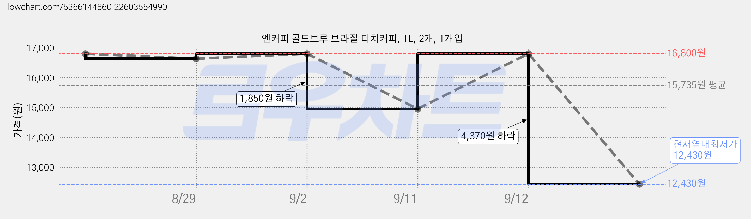 엔커피 콜드브루 브라질 더치커피, 1L, 2개, 1개입 가격 변동 차트, 현재가 12,430원, 역대최저가