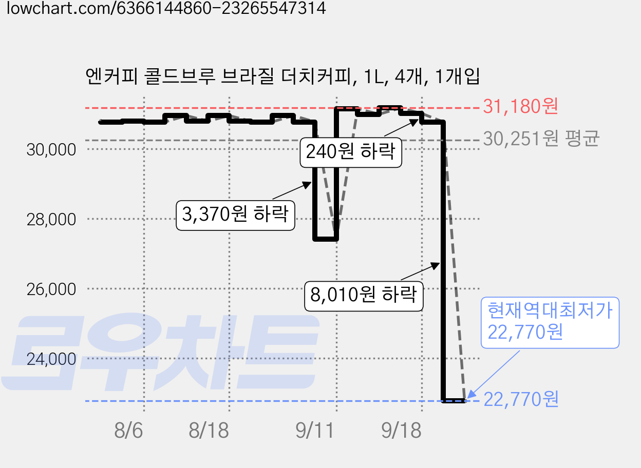 엔커피 콜드브루 브라질 더치커피, 1L, 4개, 1개입 가격 변동 차트, 현재가 22,770원, 역대최저가