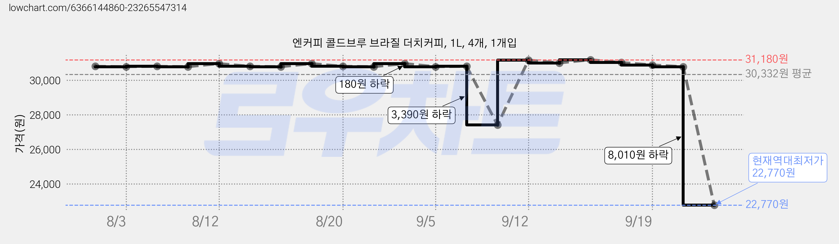 엔커피 콜드브루 브라질 더치커피, 1L, 4개, 1개입 가격 변동 차트, 현재가 22,770원, 역대최저가