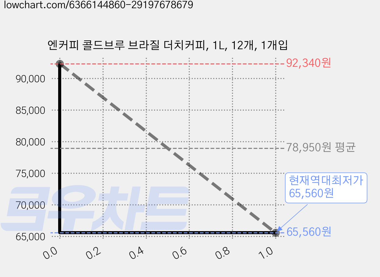 엔커피 콜드브루 브라질 더치커피, 1L, 12개, 1개입 가격 변동 차트, 현재가 65,560원, 역대최저가