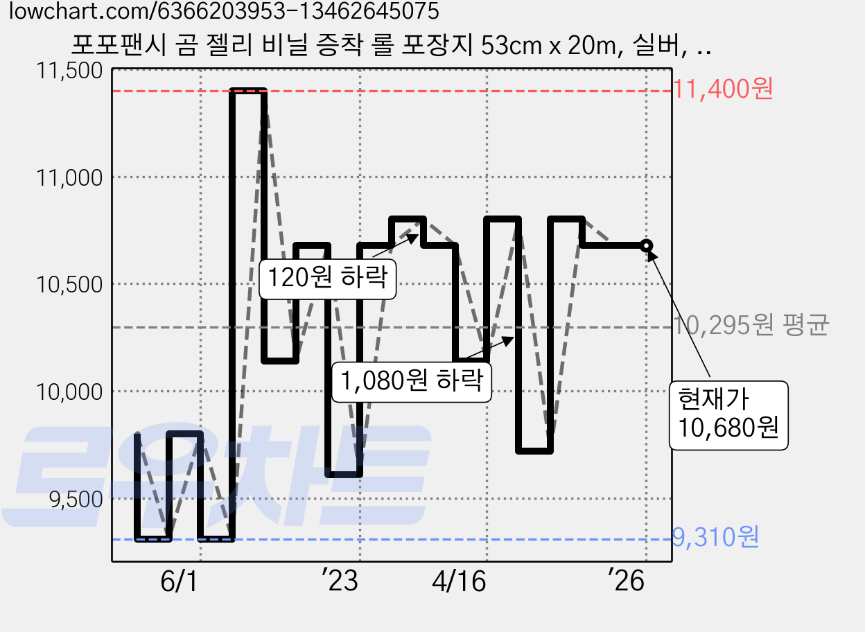 포포팬시 곰 젤리 비닐 증착 롤 포장지 53cm x 20m, 실버, 1개 가격 변동 차트, 현재가 10,680원, 역대최저가