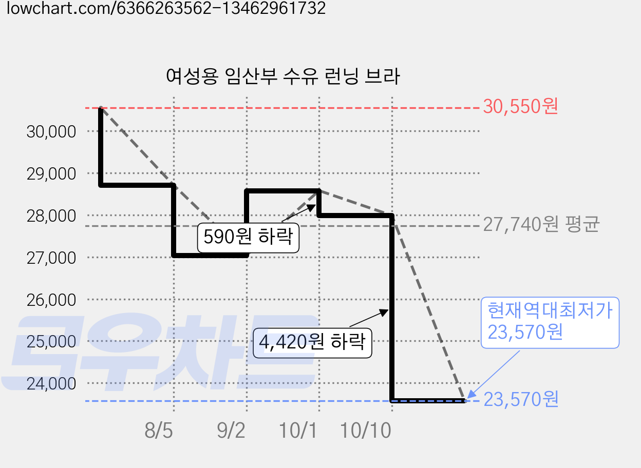 여성용 임산부 수유 런닝 브라 가격 변동 차트, 현재가 23,570원, 역대최저가