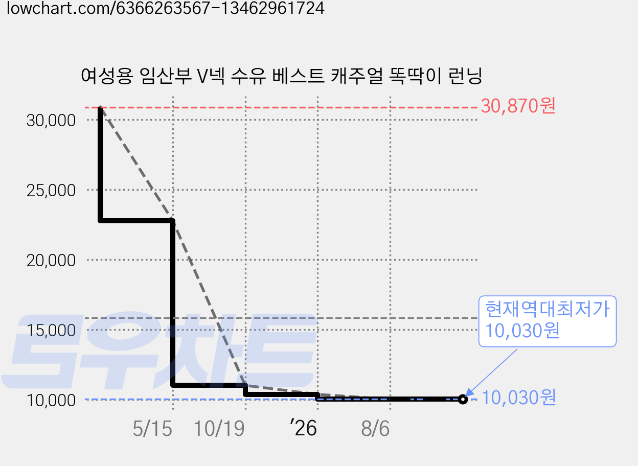 여성용 임산부 V넥 수유 베스트 캐주얼 똑딱이 런닝 가격 변동 차트, 현재가 10,030원, 역대최저가
