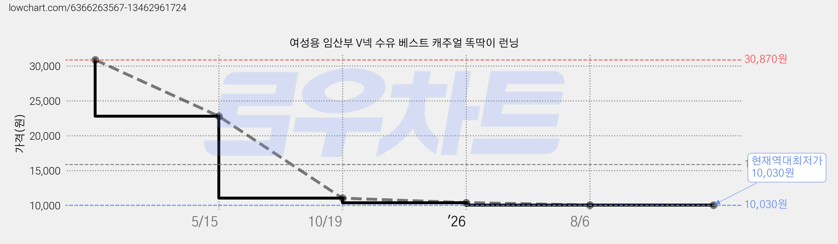 여성용 임산부 V넥 수유 베스트 캐주얼 똑딱이 런닝 가격 변동 차트, 현재가 10,030원, 역대최저가