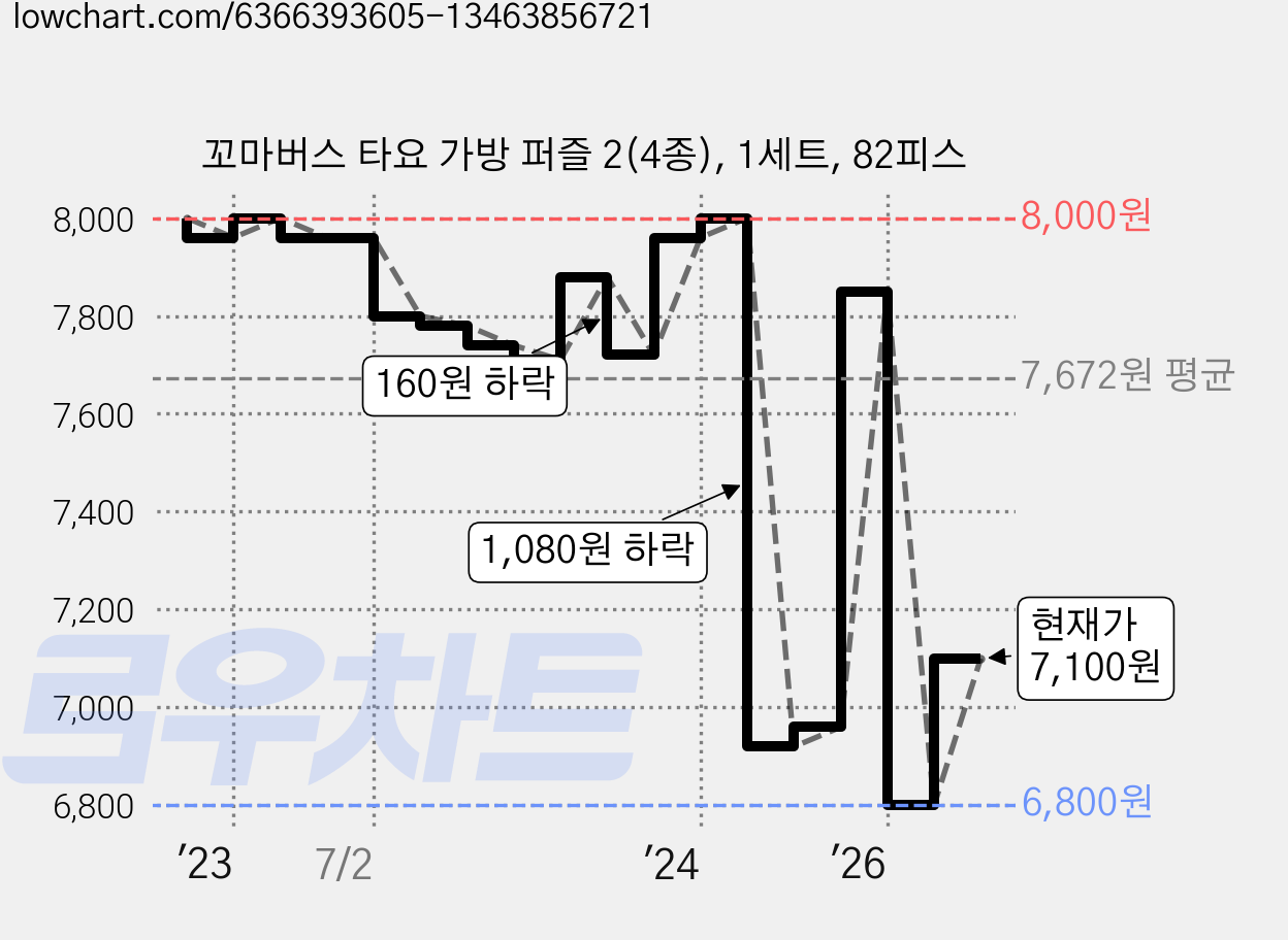 꼬마버스 타요 가방 퍼즐 2(4종), 1세트, 82피스 가격 변동 차트, 현재가 7,100원, 관측 최저가 6,720원