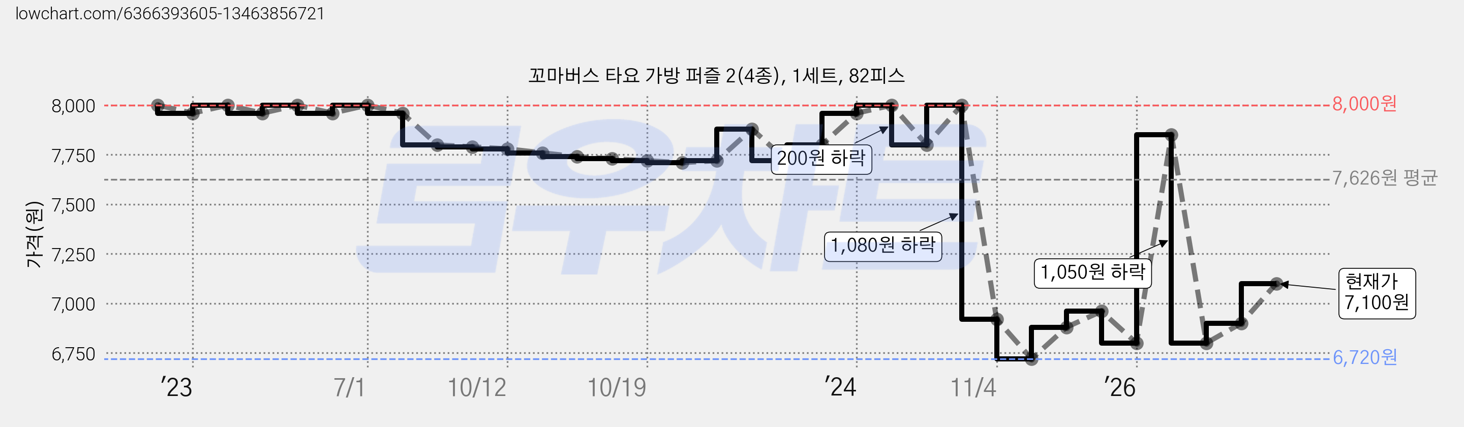 꼬마버스 타요 가방 퍼즐 2(4종), 1세트, 82피스 가격 변동 차트, 현재가 7,100원, 관측 최저가 6,720원